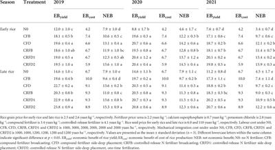 Combing mechanical side-deep fertilization and controlled-release nitrogen fertilizer to increase nitrogen use efficiency by reducing ammonia volatilization in a double rice cropping system